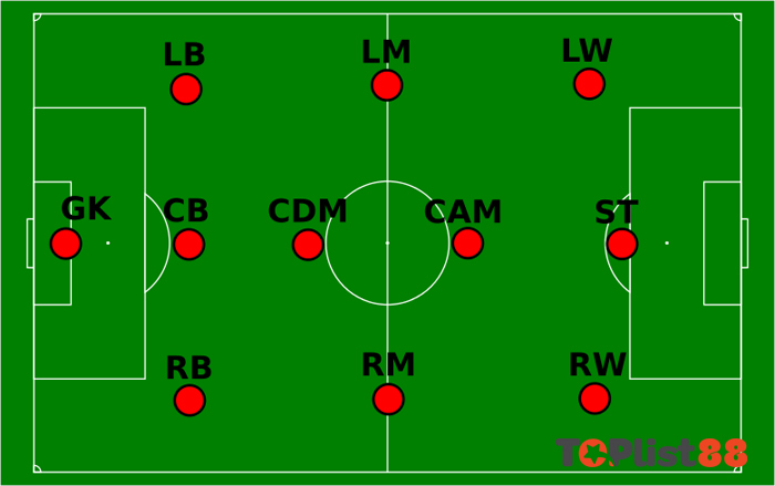 CB là vị trí nào